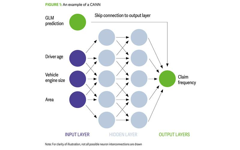 neural network (CANN) embeds a GLM into a neural network
using a skip connection